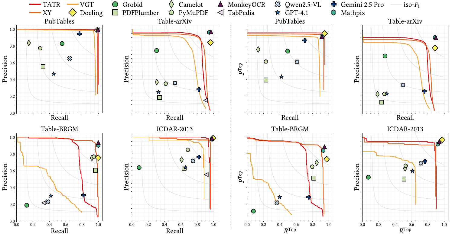 Table Detection results: Precision-Recall curves across all four datasets