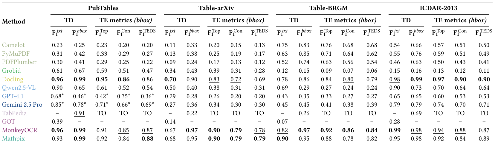 End-to-end Table Extraction results: P-Top vs R-Top curves across all datasets
