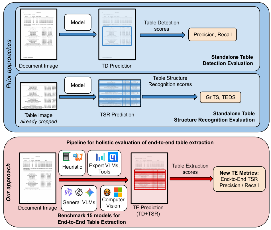 Pipeline diagram: prior approaches evaluate TD and TSR independently on separate datasets; our approach benchmarks 15 end-to-end models on the same documents with new TE metrics
