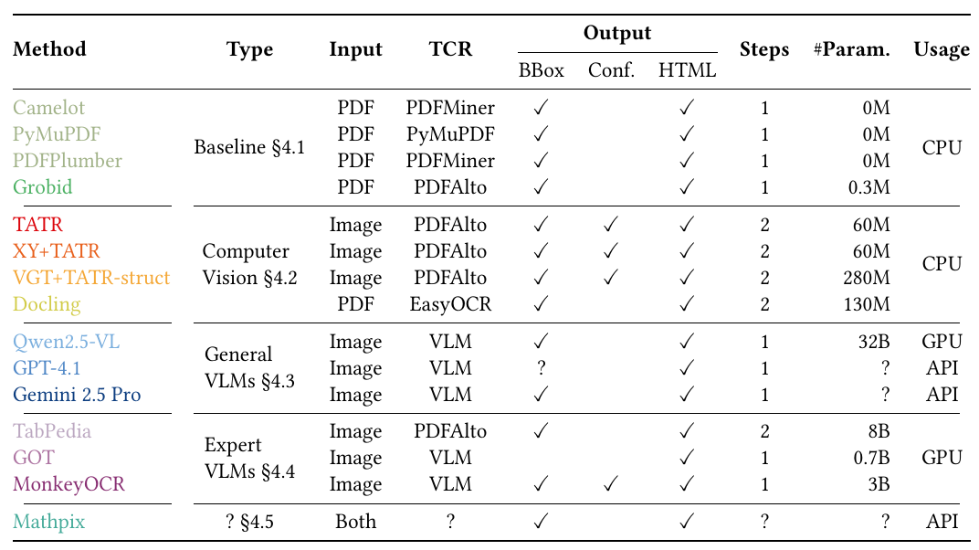 Overview of 15 end-to-end table extraction methods grouped by category