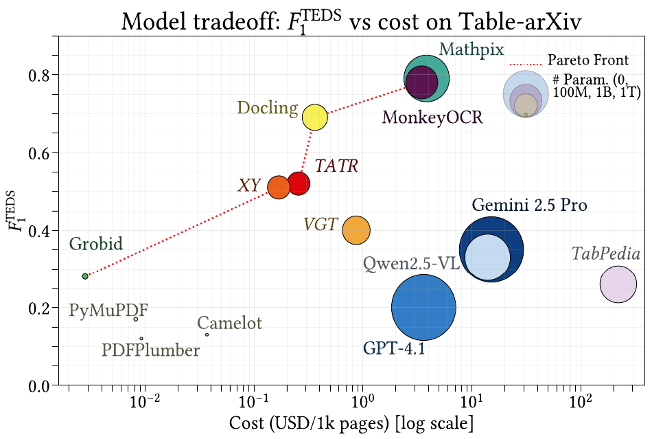 Performance vs. computational cost tradeoff (F1-TEDS vs cost in USD/1k pages)